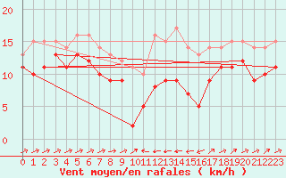 Courbe de la force du vent pour Mandelieu la Napoule (06)