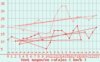 Courbe de la force du vent pour Formigures (66)