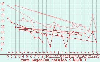 Courbe de la force du vent pour Vindebaek Kyst