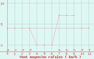 Courbe de la force du vent pour Saalbach