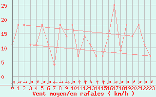 Courbe de la force du vent pour Penhas Douradas