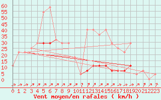 Courbe de la force du vent pour Baisoara