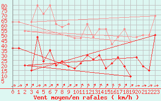 Courbe de la force du vent pour Saentis (Sw)