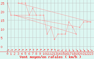 Courbe de la force du vent pour Bagaskar