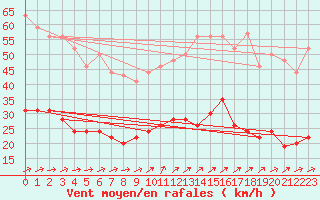 Courbe de la force du vent pour Le Touquet (62)