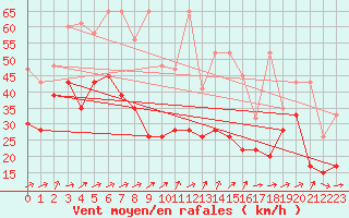 Courbe de la force du vent pour La Dle (Sw)