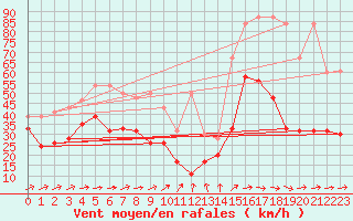 Courbe de la force du vent pour Titlis