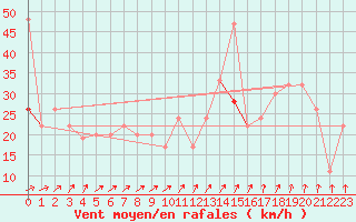 Courbe de la force du vent pour Aultbea