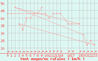 Courbe de la force du vent pour Kemi I