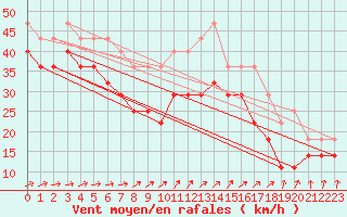 Courbe de la force du vent pour Kokkola Tankar