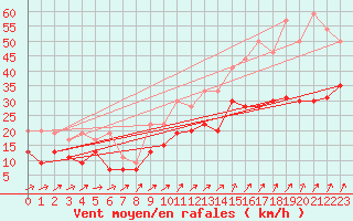 Courbe de la force du vent pour Evreux (27)