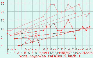 Courbe de la force du vent pour Bergerac (24)