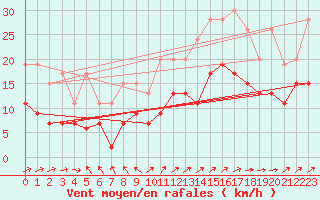 Courbe de la force du vent pour Boulogne (62)