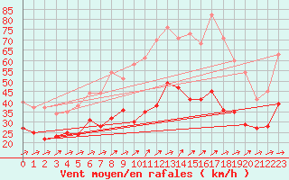 Courbe de la force du vent pour Weinbiet