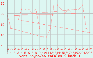 Courbe de la force du vent pour Mumbles