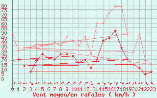 Courbe de la force du vent pour Crap Masegn