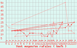 Courbe de la force du vent pour Geilenkirchen