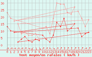 Courbe de la force du vent pour Le Bourget (93)