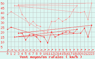 Courbe de la force du vent pour Reims-Prunay (51)