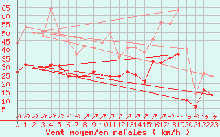 Courbe de la force du vent pour Cambrai / Epinoy (62)