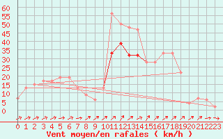 Courbe de la force du vent pour Capel Curig