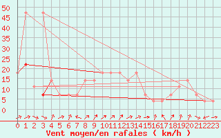 Courbe de la force du vent pour Sjenica