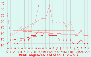 Courbe de la force du vent pour Belm