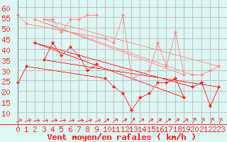 Courbe de la force du vent pour Titlis