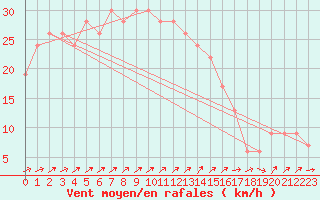 Courbe de la force du vent pour Valley