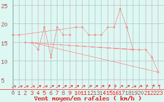 Courbe de la force du vent pour Plymouth (UK)