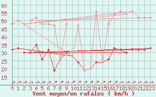 Courbe de la force du vent pour Milford Haven