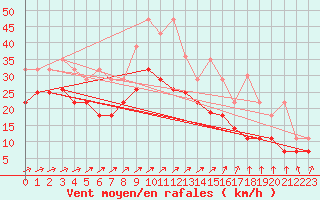 Courbe de la force du vent pour Jelgava