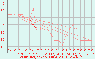 Courbe de la force du vent pour Kittila Sammaltunturi