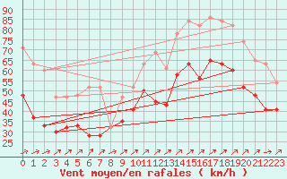 Courbe de la force du vent pour Capel Curig