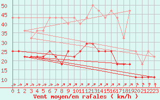 Courbe de la force du vent pour Koksijde (Be)