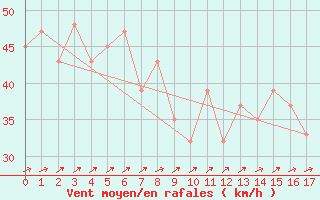 Courbe de la force du vent pour Mokohinau Aws