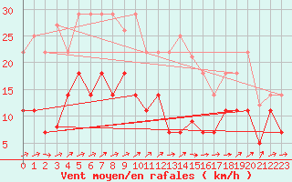 Courbe de la force du vent pour Helln