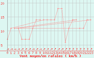 Courbe de la force du vent pour Geilenkirchen