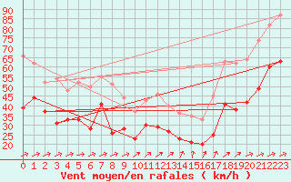 Courbe de la force du vent pour Weinbiet