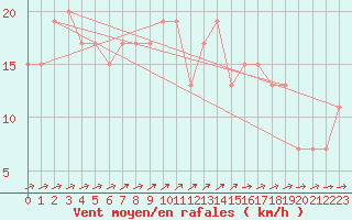 Courbe de la force du vent pour Molina de Aragn