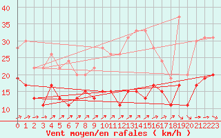 Courbe de la force du vent pour Villacoublay (78)