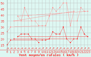 Courbe de la force du vent pour La Rochelle - Le Bout Blanc (17)
