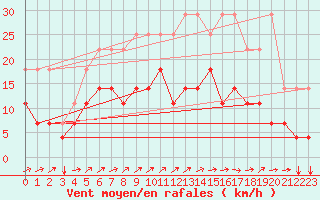 Courbe de la force du vent pour Kleine-Brogel (Be)