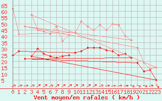 Courbe de la force du vent pour Troyes (10)