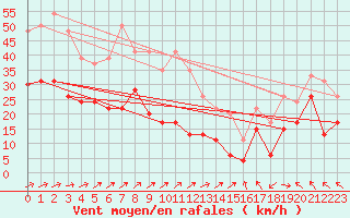 Courbe de la force du vent pour Cap Corse (2B)