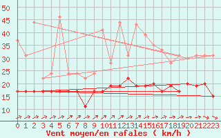 Courbe de la force du vent pour Roissy (95)