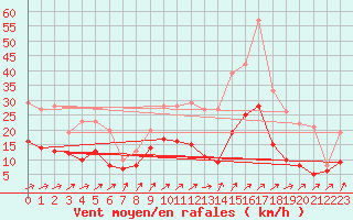 Courbe de la force du vent pour Bourges (18)