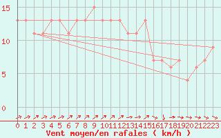 Courbe de la force du vent pour High Wicombe Hqstc