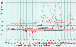 Courbe de la force du vent pour Gottfrieding