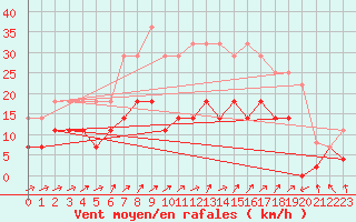 Courbe de la force du vent pour Villardeciervos